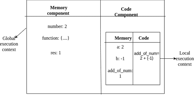 Function code execution phase